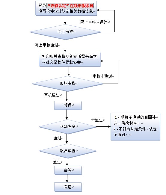 軟件企業認定(圖1)