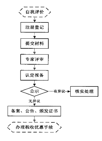 高新技術企業申請流程